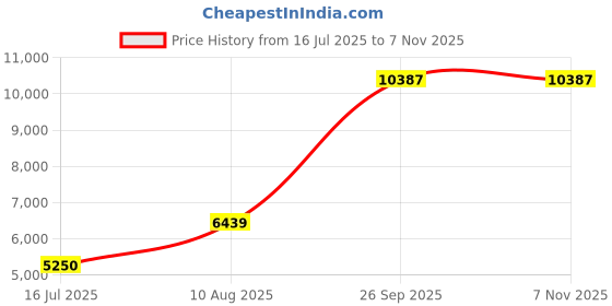 tatacliq.com Onewe India Bahaar Red Organza Silk Aari Embroidered Suit Set onewe india Price History Graph from 16 Jul 2025 to 6 Nov 2025