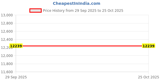 tatacliq.com onewe india Onewe Pink Chanderi Relaxed Fit Embroidered Kurta Set onewe india Price History Graph from 29 Sep 2025 to 24 Oct 2025
