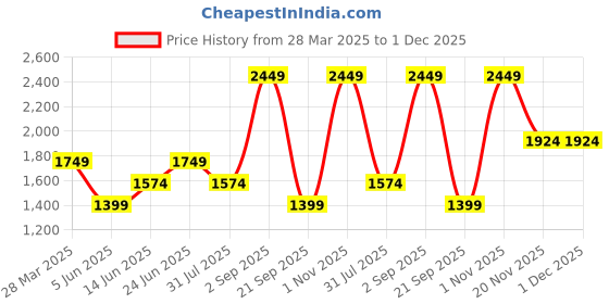 tatacliq.com Only Anthracite Fit & Flare Dress only Price History Graph from 28 Mar 2025 to 30 Nov 2025