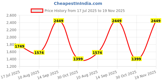 tatacliq.com Only Anthracite Fit & Flare Dress only Price History Graph from 17 Jul 2025 to 19 Nov 2025