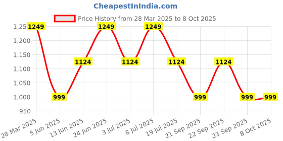 tatacliq.com Only Anthracite Fit & Flare Printed Top only Price History Graph from 28 Mar 2025 to 8 Oct 2025