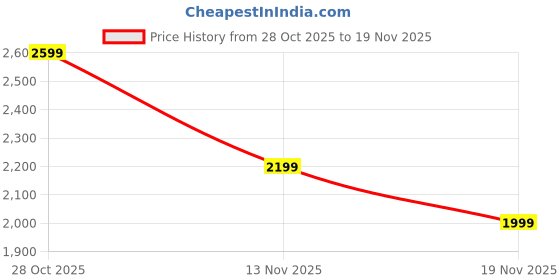 tatacliq.com Only Anthracite Regular Fit Blazer only Price History Graph from 28 Oct 2025 to 19 Nov 2025