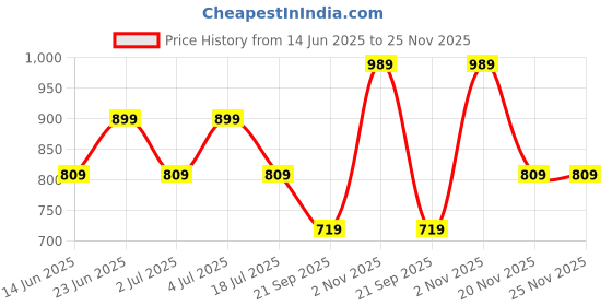 tatacliq.com Only Anthracite Regular Fit Printed Shirt only Price History Graph from 14 Jun 2025 to 24 Nov 2025