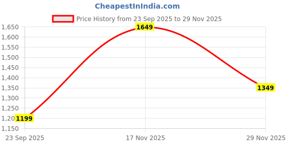 tatacliq.com Only Anthracite Regular Fit Printed Shirt only Price History Graph from 23 Sep 2025 to 29 Nov 2025