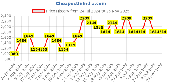 tatacliq.com Only Aqua Blue Regular Fit Pullover only Price History Graph from 24 Jul 2024 to 24 Nov 2025
