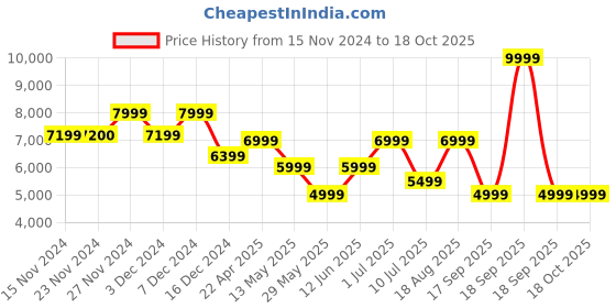 tatacliq.com Only Assorted Checks Coat only Price History Graph from 15 Nov 2024 to 18 Oct 2025