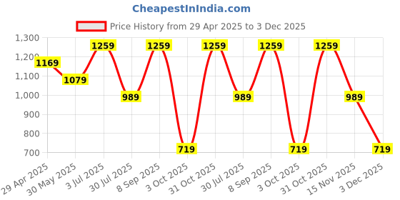 tatacliq.com Only Assorted Cotton Printed Oversized T-Shirt only Price History Graph from 29 Apr 2025 to 3 Dec 2025
