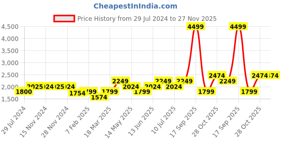 tatacliq.com Only Assorted Cotton Printed Shirt only Price History Graph from 29 Jul 2024 to 27 Nov 2025