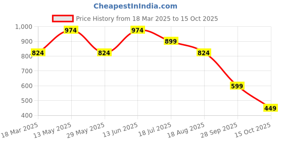 tatacliq.com Only Assorted Cotton Printed T-Shirt only Price History Graph from 18 Mar 2025 to 15 Oct 2025