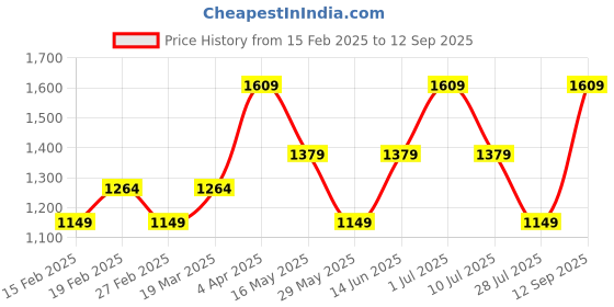tatacliq.com Only Assorted Cotton Slim Fit Crop Top only Price History Graph from 15 Feb 2025 to 12 Sep 2025