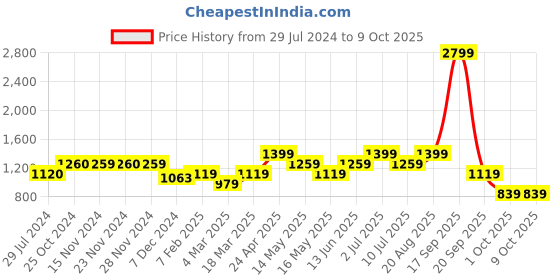 tatacliq.com Only Assorted Printed Shirt only Price History Graph from 29 Jul 2024 to 6 Oct 2025