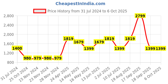 tatacliq.com Only Assorted Printed Shirt only Price History Graph from 31 Jul 2024 to 6 Oct 2025