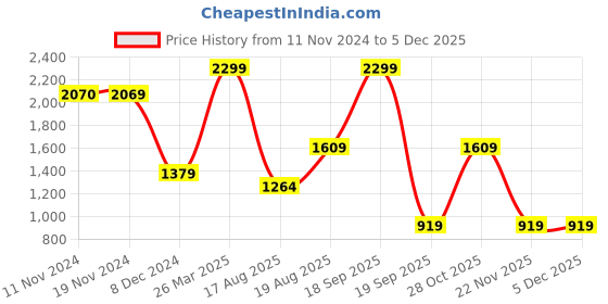 tatacliq.com Only Assorted Printed Shirt only Price History Graph from 11 Nov 2024 to 5 Dec 2025