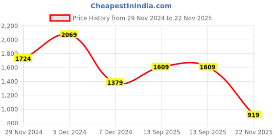 tatacliq.com Only Assorted Printed Shirt only Price History Graph from 29 Nov 2024 to 22 Nov 2025