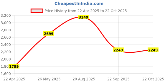 tatacliq.com Only Assorted Self Design Pullover only Price History Graph from 22 Apr 2025 to 21 Oct 2025