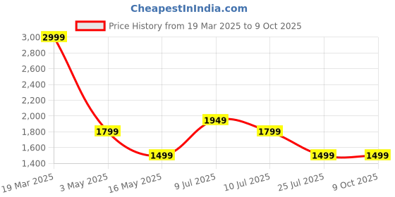 tatacliq.com Only Assorted Self Design Pullover only Price History Graph from 19 Mar 2025 to 8 Oct 2025