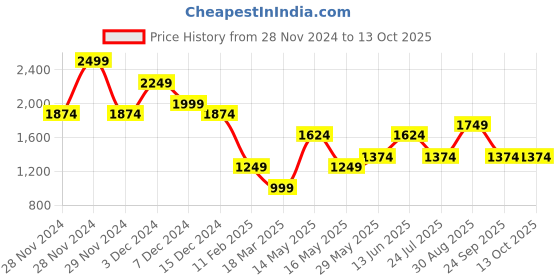 tatacliq.com Only Assorted Striped Crop Top only Price History Graph from 28 Nov 2024 to 13 Oct 2025