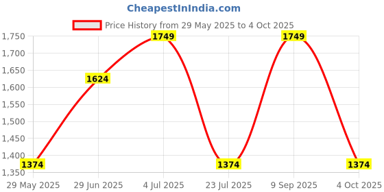 tatacliq.com Only Assorted Striped Crop Top only Price History Graph from 29 May 2025 to 4 Oct 2025