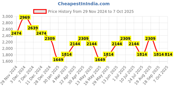 tatacliq.com Only Assorted Striped Pullover only Price History Graph from 29 Nov 2024 to 6 Oct 2025