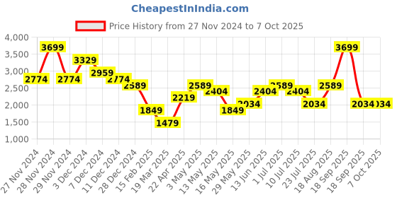 tatacliq.com Only Assorted Striped Pullover only Price History Graph from 27 Nov 2024 to 7 Oct 2025