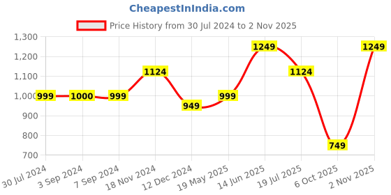 tatacliq.com Only Baby Pink Cotton Regular Fit Crop Top only Price History Graph from 30 Jul 2024 to 2 Nov 2025