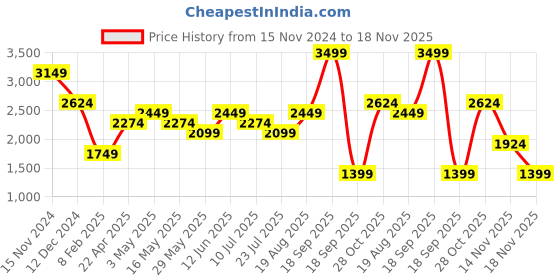 tatacliq.com Only Beige & Black Blended Printed High Rise Pants only Price History Graph from 15 Nov 2024 to 18 Nov 2025