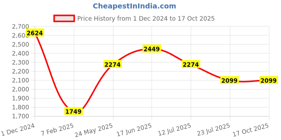 tatacliq.com Only Beige & Black Blended Printed High Rise Pants only Price History Graph from 1 Dec 2024 to 16 Oct 2025