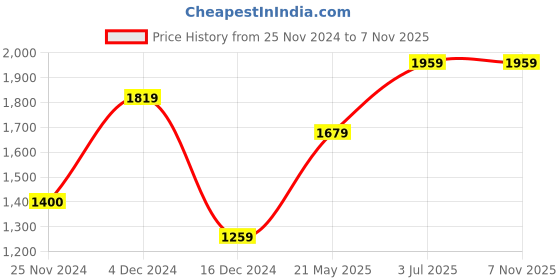 tatacliq.com Only Beige & Black Floral Print Crop Top only Price History Graph from 25 Nov 2024 to 3 Nov 2025