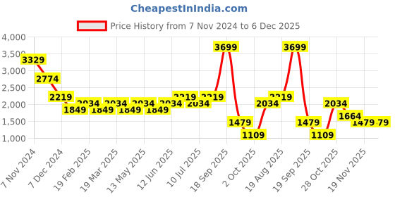 tatacliq.com Only Beige & Black Printed High rise Pants only Price History Graph from 7 Nov 2024 to 6 Dec 2025