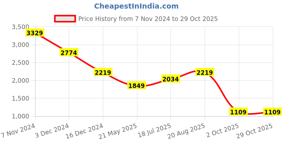 tatacliq.com Only Beige & Black Printed High rise Pants only Price History Graph from 7 Nov 2024 to 29 Oct 2025