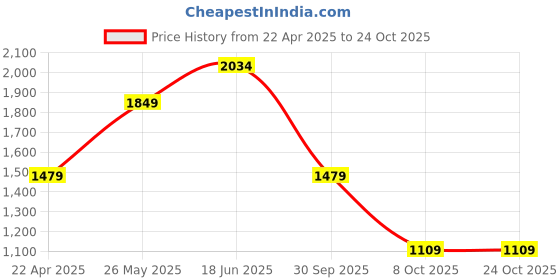 tatacliq.com Only Beige & Black Printed High rise Pants only Price History Graph from 22 Apr 2025 to 24 Oct 2025