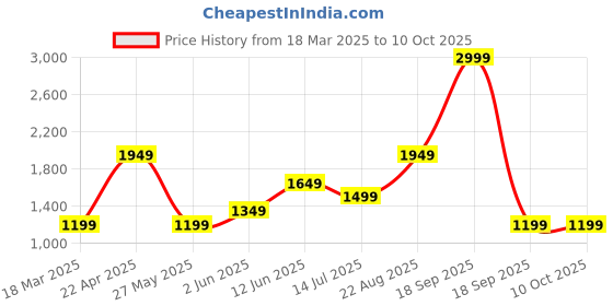 tatacliq.com Only Beige & Black Printed Pants only Price History Graph from 18 Mar 2025 to 10 Oct 2025