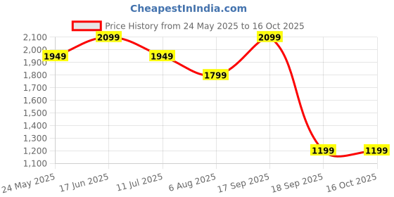 tatacliq.com Only Beige & Black Printed Shirt only Price History Graph from 24 May 2025 to 15 Oct 2025