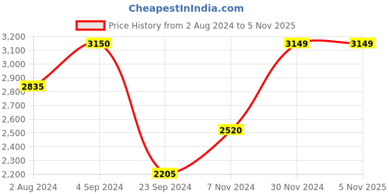 tatacliq.com Only Beige & Black Regular Fit Biker Jacket only Price History Graph from 2 Aug 2024 to 5 Nov 2025