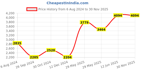 tatacliq.com Only Beige & Black Regular Fit Biker Jacket only Price History Graph from 6 Aug 2024 to 30 Nov 2025