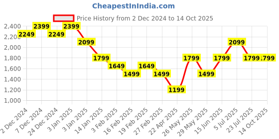 tatacliq.com Only Beige & Black Self Design Pullover only Price History Graph from 2 Dec 2024 to 14 Oct 2025