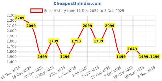 tatacliq.com Only Beige & Black Self Design Pullover only Price History Graph from 11 Dec 2024 to 3 Dec 2025