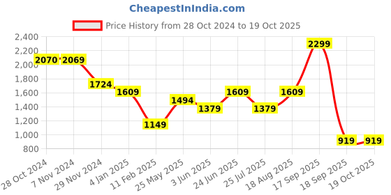 tatacliq.com Only Beige & Black Viscose Printed Shirt only Price History Graph from 28 Oct 2024 to 19 Oct 2025