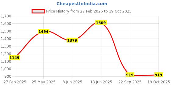 tatacliq.com Only Beige & Black Viscose Printed Shirt only Price History Graph from 27 Feb 2025 to 17 Oct 2025