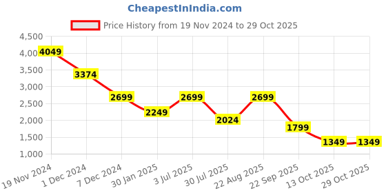 tatacliq.com Only Beige & Blue Floral Print A Line Dress only Price History Graph from 19 Nov 2024 to 29 Oct 2025