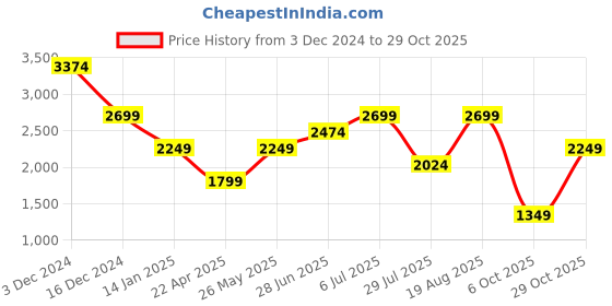 tatacliq.com Only Beige & Blue Floral Print A Line Dress only Price History Graph from 3 Dec 2024 to 29 Oct 2025