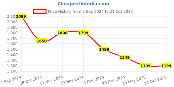 tatacliq.com Only Beige & Brown Printed Shirt only Price History Graph from 1 Sep 2024 to 30 Oct 2025