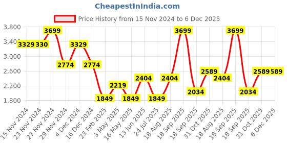tatacliq.com Only Beige & Brown Self Design Pullover only Price History Graph from 15 Nov 2024 to 6 Dec 2025