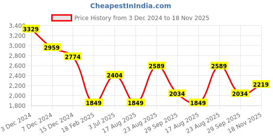 tatacliq.com Only Beige & Brown Self Design Pullover only Price History Graph from 3 Dec 2024 to 18 Nov 2025