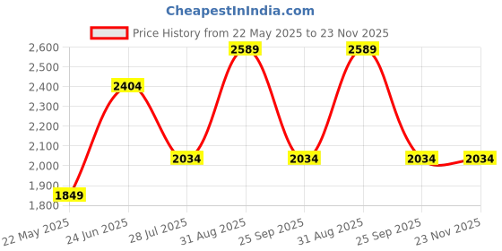 tatacliq.com Only Beige & Brown Striped Pullover only Price History Graph from 22 May 2025 to 23 Nov 2025