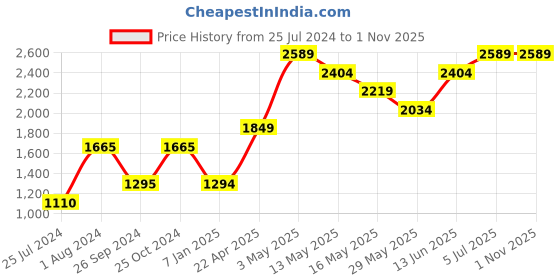 tatacliq.com Only Beige & Off-White Cotton Regular Fit Pullover only Price History Graph from 25 Jul 2024 to 31 Oct 2025