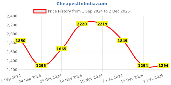 tatacliq.com Only Beige & Off-White Cotton Regular Fit Pullover only Price History Graph from 1 Sep 2024 to 2 Dec 2025