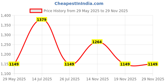 tatacliq.com Only Beige & Orange Cotton Self Design Pullover only Price History Graph from 29 May 2025 to 29 Nov 2025