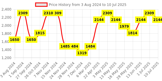 tatacliq.com Only Beige & Red Color-block Pullover only Price History Graph from 3 Aug 2024 to 10 Jul 2025