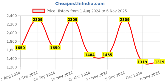tatacliq.com Only Beige & Red Color-block Pullover only Price History Graph from 1 Aug 2024 to 5 Nov 2025